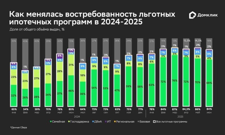 Photo of Домклик: выдачи рыночной ипотеки в январе-июне просели на 71% по сравнению со вторым полугодием 2024 года