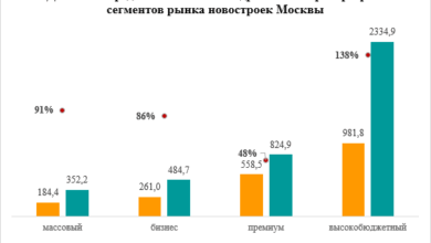 Photo of «Метриум»: высокобюджетные новостройки в Москве дорожают быстрее всех сегментов рынка